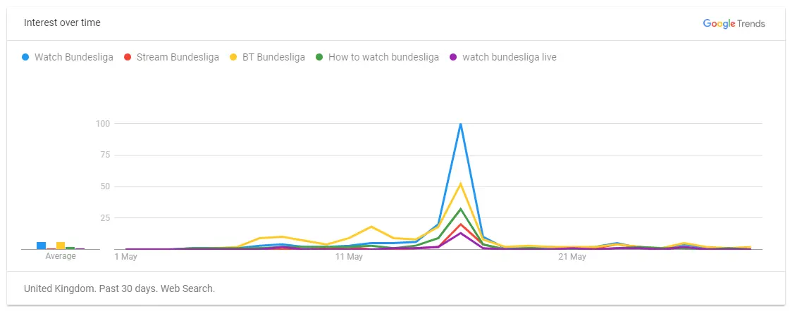 Google-Trends-Bundesliga